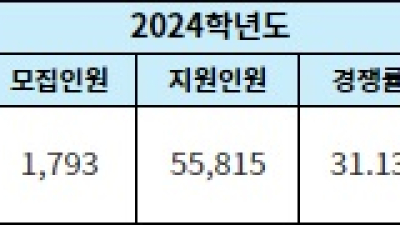 2025학년도 증원된 의대