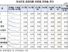 은행, 7월 대출 연체율 0.47%…中企 연체 증가에 반등