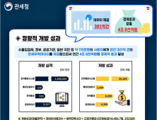 '4조 8천억'… 관세무역데이터 개방 경제효과 크다