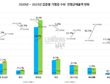 프랜차이즈 본사 매출 증가율, 가맹점 4배…‘불균형’ 심화