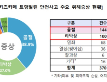 키즈카페 안전사고, 40%는 1~3세…‘트램펄린’ 사고 비중 높아