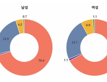 전북 청년인구 유입 해결책은 ‘일자리와 정주여건 개선’