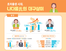 대구 혼인건수, 연평균 5.8% 증가…전국 최고 증가율