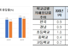 올해 경남 학교폭력 피해 응답 2.0%…전년비 0.3% 증가