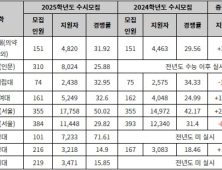 ‘수능 전’ 실시하는 논술고사, 최종 점검하기