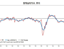 국내 기업 체감경기 3개월 연속 악화됐다