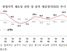 창원 제조업 10곳 6곳 '올해 목표치 달성 힘들어' 전망 