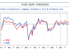 9월 경남 소비자심리지수 103.5…전월 대비 하락