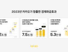 무료 카톡에 마케팅비 절감까지…카카오, 지난해 15.2조 파급효과 창출