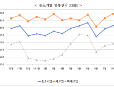 경남中企 10월 경기전망지수 82.0…전월대비 2.4p 상승