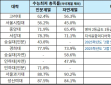 작년 ‘교과전형 수능최저 충족 비율’ 어떠했나?