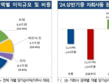 국내 금융지주 상반기 순이익 14.1조…전년比 3.3%↑