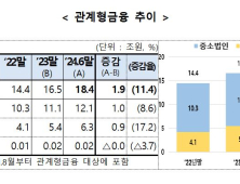 올해 상반기 관계형금융 18.4조원 공급…‘신한·광주’ 1등