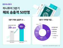 하나투어, 3분기 해외 송출객 50만명…전년比 38%↑