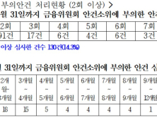 금융위 제재안 검토, 최대 956일…“밀실행정” [2024 국감]