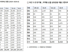 농·수협 상호금융 부실채권 폭증…건전성 지표↓ [2024 국감]