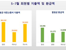 인천시, 인천아이패스 가입자 20만 명 돌파...특광역시 중 가입률 1위