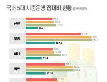 우리은행 지난해 접대비에만 372억…5년 연속 1위 [2024 국감]