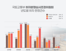 [단독] 올해 아파트 하자 판정률 단 ‘2.78%’…“하심위 제대로 심사 했나” [2024 국감]