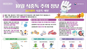 코로나19로 주춤했던 식중독 환자 급증