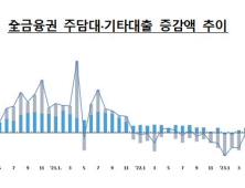 9월 가계대출 둔화…“스트레스DSR·은행 관리 영향”