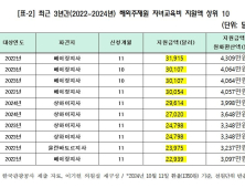 “관광공사 해외주재원 자녀 교육비만 73억…대사관보다 많아”