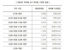 지자체 금고 108조원인데…평균 이율 2%대 불과 [2024 국감]