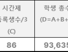 방송대 교수 1인당 학생 539명… 열악한 교육환경 