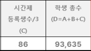 방송대 교수 1인당 학생 539명… 열악한 교육환경 