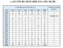 불법 해외 공유숙박 무신고 사업자 늘어