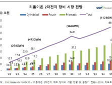 “리튬이온배터리 장비시장, 10년 뒤 83조원 육박한다”