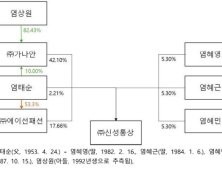 “염태순 신성통상 회장, 세 딸 편법증여 의혹…배임 가능성” [2024 국감]