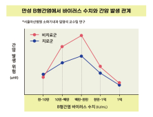 “B형 간염 치료 기준 바꾸면, 간암 환자 4만명 줄어들 것”