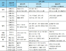 [미리 알아보는 2028 대입] 예비고 1, 무엇이 달라지나