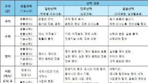 [미리 알아보는 2028 대입] 예비고 1, 무엇이 달라지나