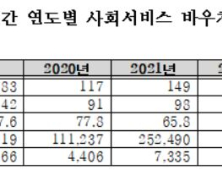 [단독] 사회서비스 바우처 부정수급 적발…150만건에 700억원