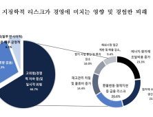 창원지역 기업 3곳 중 2곳, 지정학 리스크 '기업 경영 위험 미쳐' 