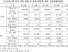 수은 전체 여신 10%가 한화…차규근 “공정성 시비 우려” [2024 국감]