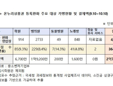 온누리상품권 가맹업종 완화했지만…“신규 가맹률 8% 그쳐” [2024 국감]