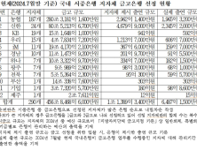 강민국 “시금고 선정에 6500억원 투입한 은행들…출혈경쟁 줄여야” [2024 국감]