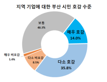 부산시민 지역기업 호감도 49.8%, 전국 평균 보다 2배 이상 높아