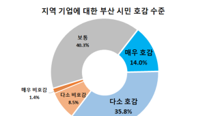 부산시민 지역기업 호감도 49.8%, 전국 평균 보다 2배 이상 높아