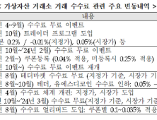 ‘수수료 무료’라던 빗썸 ‘꼼수 마케팅’으로 250억원 수익 [2024 국감]