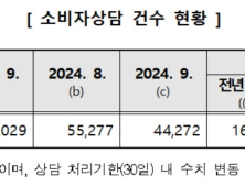 “위약금 과해”…지난달 예식관련 소비자 상담 27.7% 증가