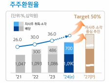 신한금융 “2027년 주주환원율 50% 달성 충분히 가능”