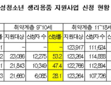 생리대 사업 집행 부진…대상자 중 4만7천명 미신청 사각지대