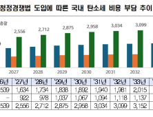 “美 청정경쟁법 도입 시, 국내 산업계 10년간 2.7조 부담 예상”