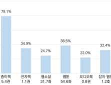 독서 개념 확장…2023년 독서문화 통계 살펴보니