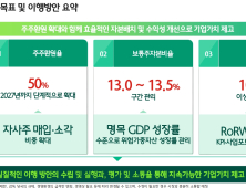 굳건한 ‘밸류업 의지’…하나금융 “주주환원율 매년 4%p↑”