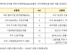 우리은행, 신용대출 12종 비대면 판매 한시적 중단